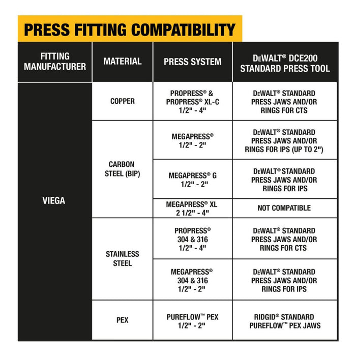 DEWALT DCE202K 1/2 in. to 1 in. Standard IPS Press Jaws Kit - 5