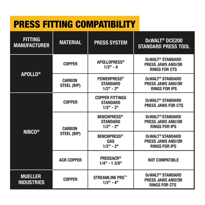DEWALT DCE202K 1/2 in. to 1 in. Standard IPS Press Jaws Kit - 6
