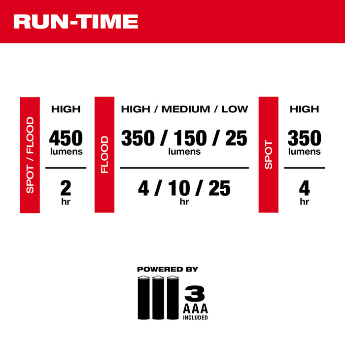 Milwaukee 2104 Spot/Flood Headlamp 450 Lumens 5-Modes  (3-AAA Batteries Included) - 4