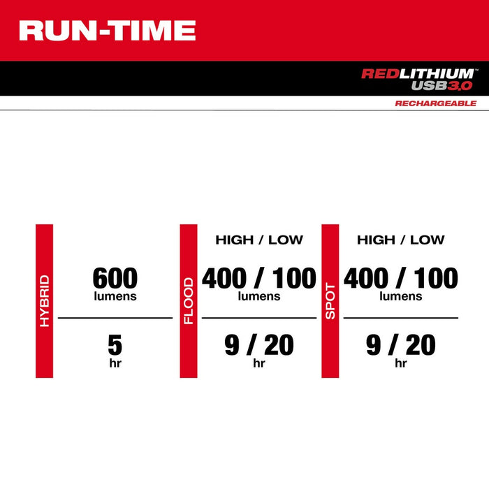 Milwaukee 2163-21 REDLTHIUM USB Rechargeable Hard Hat Headlamp, 600 Lumens - 5