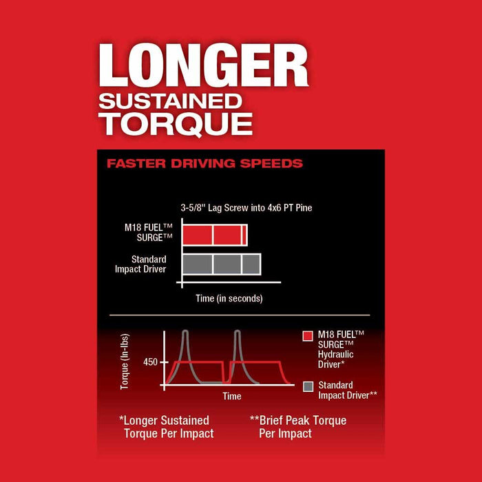Milwaukee 2760-22CT M18 FUEL SURGE 1/4" Hex Hydraulic Driver Kit - 8