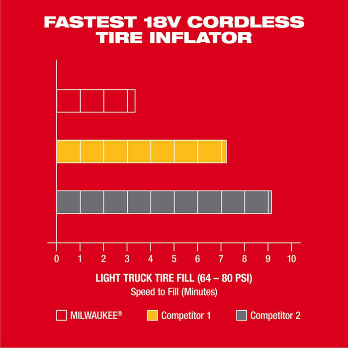 Milwaukee 2848-20 M18 Compact Tire Inflator, Tool Only - 4