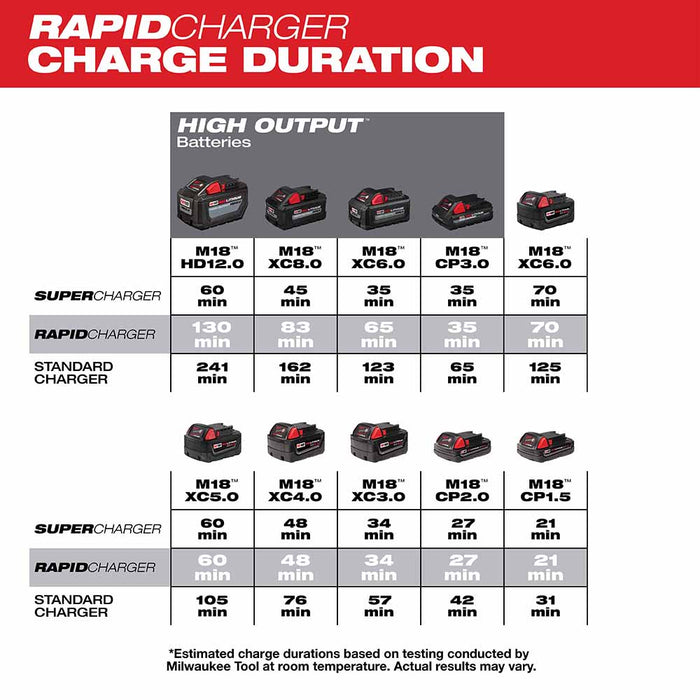 Milwaukee 48-59-1802 M18 Dual Bay Simultaneous Rapid Charger - 5