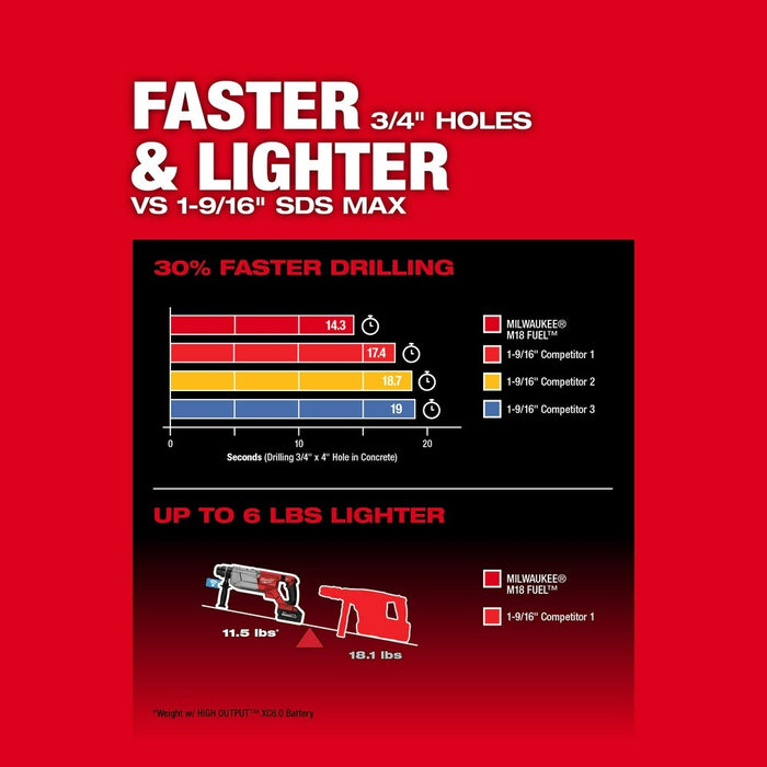 Milwaukee 2916-20 M18 FUEL 1-1/4" SDS Plus D-Handle Rotary Hammer w/ ONE-KEY - My Tool Store