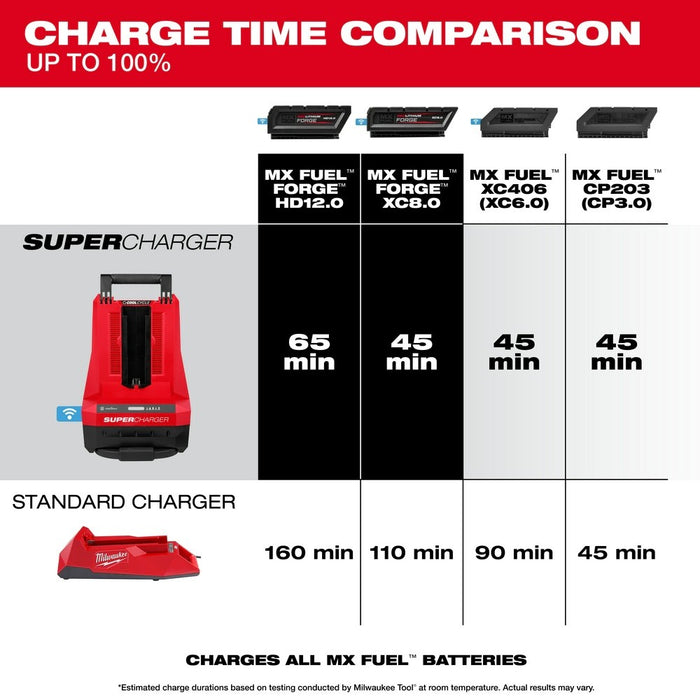 Milwaukee MXFSC-1HD12 MX FUEL REDLITHIUM FORGE HD12.0 Battery/Super Charger Expansion Kit